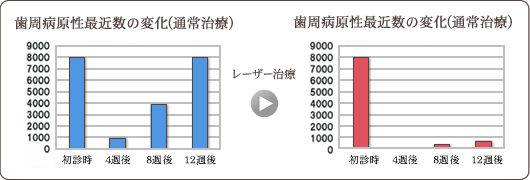 歯周病原性細菌数の変化