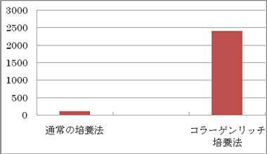セルフコラーゲン補充療法の特徴